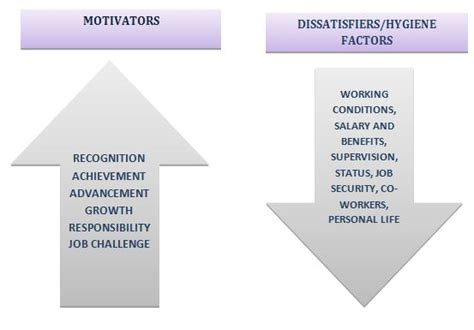 Herzberg’s Motivators and Hygiene Factors – StudiousGuy