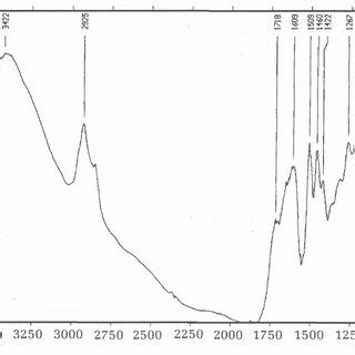 A Ft Ir Spectrum Of Cellulose Isolated From Unmodified Wf B Ft Ir