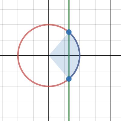 Cos X Unit Circle Desmos