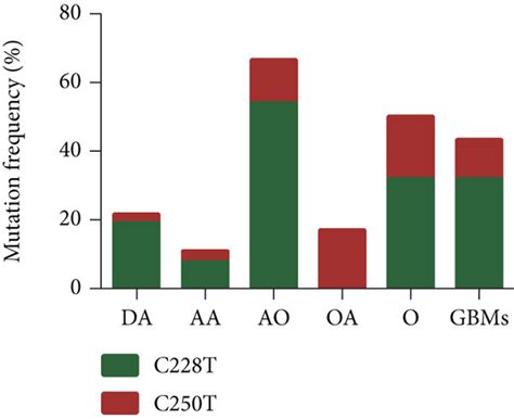 The Frequency Of TERTp Mutations In Glioma Samples A The Frequency