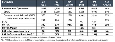 Piramal Pharma Limited Announces Consolidated Results For Q3 And 9m