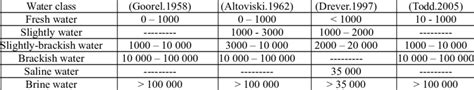 Drinking Water TDS Chart