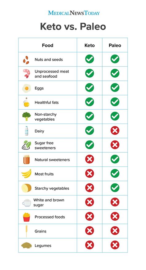 Keto Vs Paleo What Are The Similarities And Differences