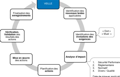 Exemple De Veille R Glementaire Strat Gies Efficaces Pour Entreprises