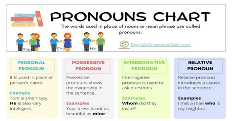 Free Printable Pronoun Chart 12 Types Englishgrammarsoft