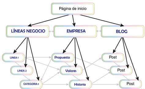 17 Características De Páginas Web Exitosas Vendedoras