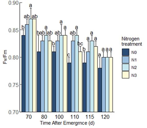 Dynamics Of Chlorophyll Fluorescence Parameters Fv F0 And Fv Fm In The