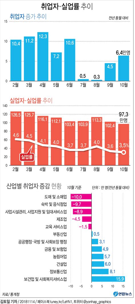 그래픽 10월 취업자 6만4천명 증가실업률 13년만에 최고 연합뉴스