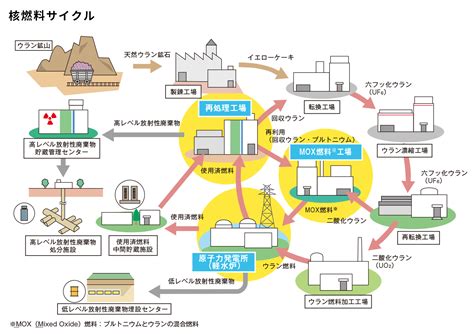 我が国のエネルギー政策 Nuro 使用済燃料再処理・廃炉推進機構