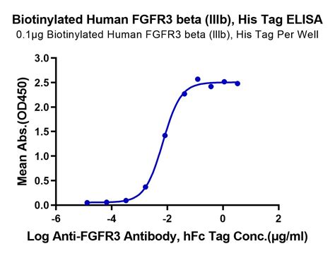 Biotinylated Human Fgfr3 Beta Iiib Protein Recombinant Reprokine