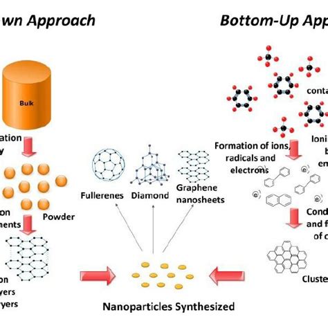 Bottom Up And The Top Down Approaches In Synthesis Of Carbon Based