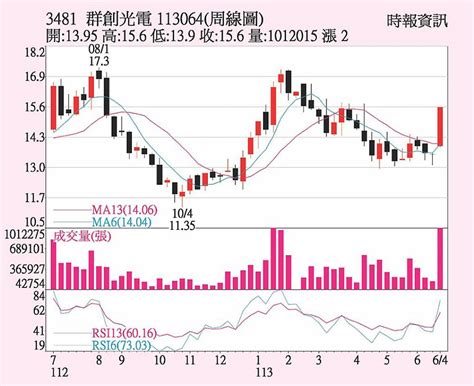 群創 三大法人聯買 日報 工商時報