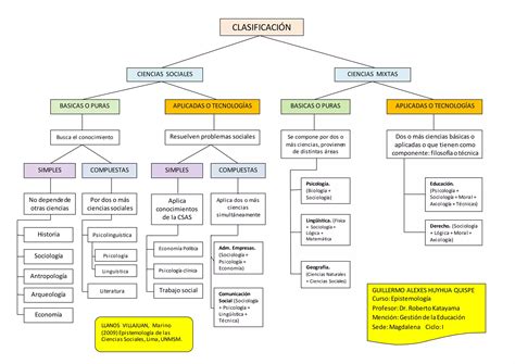 Clasificacion De Las Ciencias Sociales Ppt