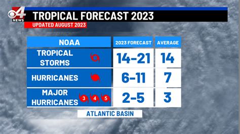 NOAA releases updated Atlantic hurricane season forecast | KVEO-TV