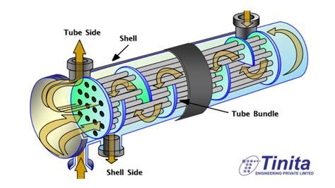 Shell and Tube Heat Exchanger Types: Explained