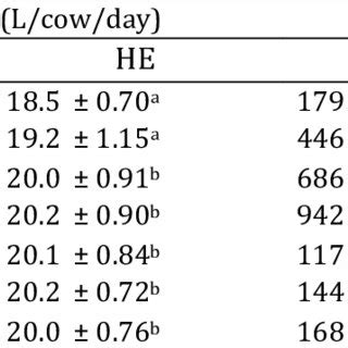 Mean Milk Yield Of Temperate Crossbred Dairy Cows N Fed Re Or He