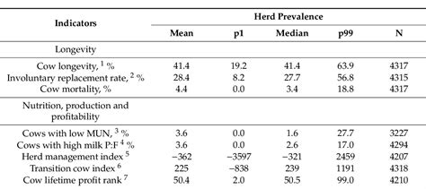 Table 2 From Development Of A Benchmarking Tool For Dairy Herd