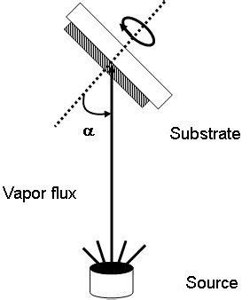 Schematic Diagram Of Glancing Angle Deposition With Substrate Rotation