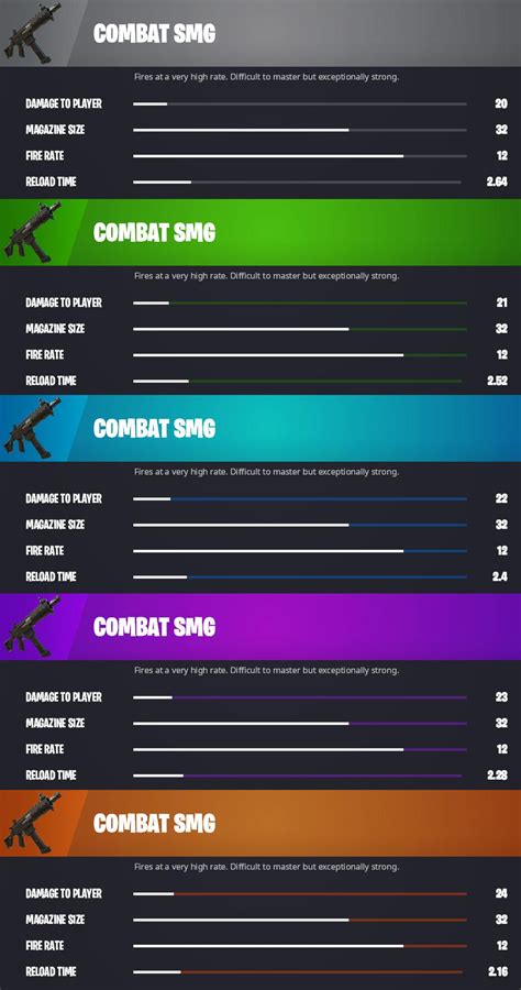 Fortnite Combat Assault Rifle & SMG: Stats and How to Get Them - Pro ...