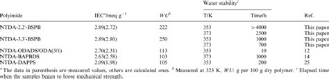 Iec Water Uptake And Water Stability Of Spi Membranes Download Table