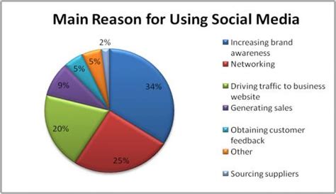 The Major Uses Of Social Media And Its Impact On Society