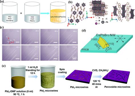 Recent Advances In Perovskites Based Optoelectronics