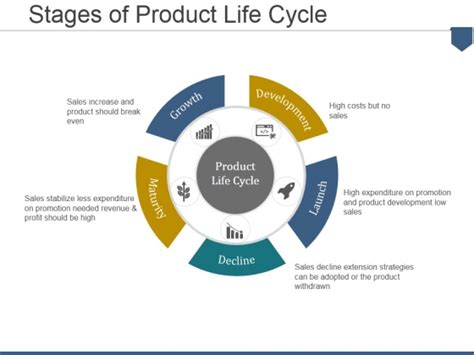 Stages Of Product Life Cycle Ppt Powerpoint Presentation Inspiration Skills Powerpoint Templates