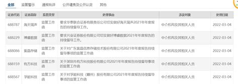 4家券商及及其相关人员收到监管工作函！切实做好5家上市公司2021年年度报告的持续督导工作4家券商及及其相关人员收到监管工作函！切实做好5家