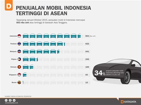 Penjualan Mobil Indonesia Tertinggi Di Asean Id