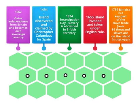 Jamaican history sorting - Labelled diagram