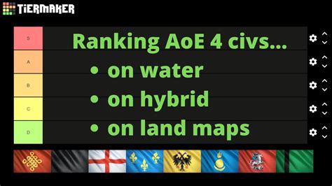 AoE 4 Civ Tier List Best And Worst Civs Based On Map Type Patch 7989