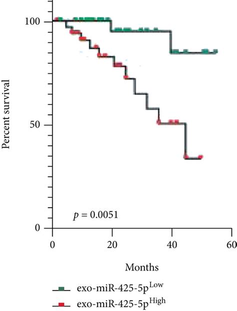 Construction Of Prognostic Model For Exosomal Mir 425 5p In Bc Download Scientific Diagram