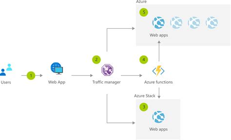 使用 Azure Functions 進行跨雲端調整 Azure Architecture Center Microsoft Learn