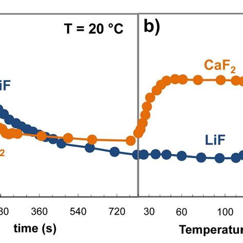 A With The Targets At Room Temperature Measured Electron Yields From