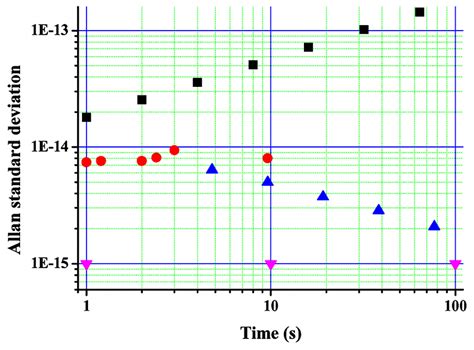 Allan Standard Deviation Of Some Frequency Standards At The Bnm Syrte