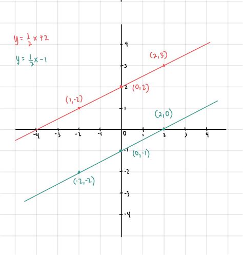 Graph Each Pair Of Equations On The Same Set Of Axes Y Fr Quizlet