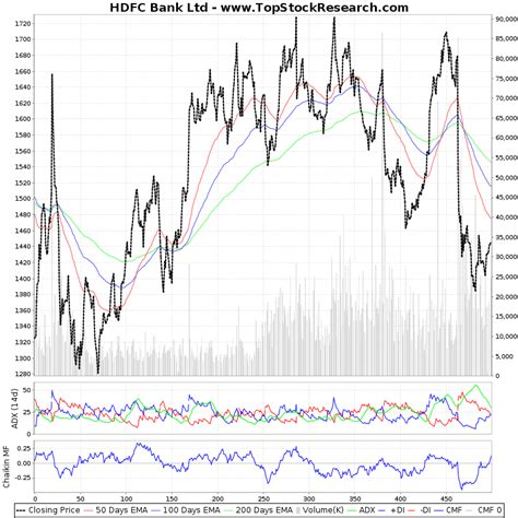 Two Year Technical Analysis Chart of HDFC Bank Ltd (HDFCBANK ...