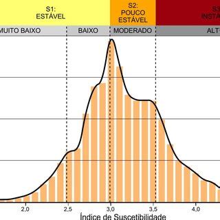 Histograma de frequência do Índice de Suscetibilidade e classificação