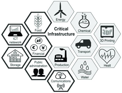 Critical Infrastructure Diagram Incorporating 3d Printing Download