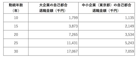 勤続年数別・もらえる退職金の相場はいくら？ 定年・退職のお金 All About