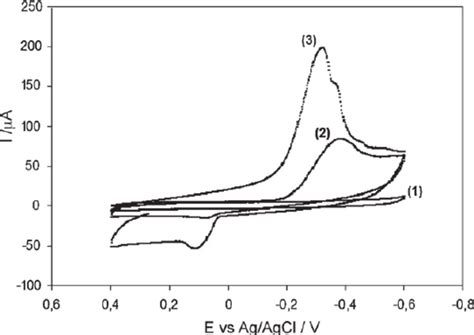 Cyclic Voltammograms Of Screen Printed Bare Electrode 1 Electrode