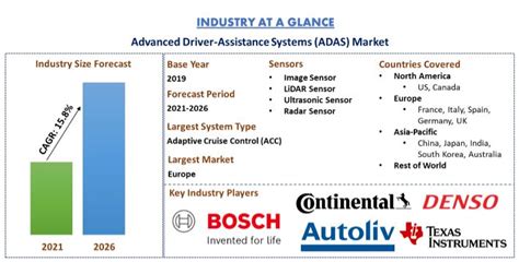 Advanced Driver Assistance Systems ADAS Market Report Share 2027