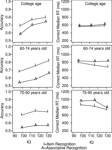 Accuracy And Median Correct Response Times Rts Averaged Over Word