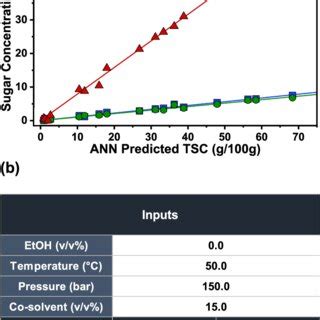 A Correlation Between The Sugar Concentrations Of Sucrose Fructose