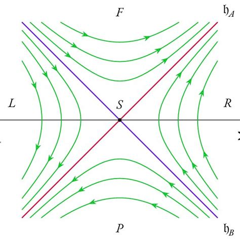 Orbits Induced By Lorentz Boosts On Dimensional Minkowski