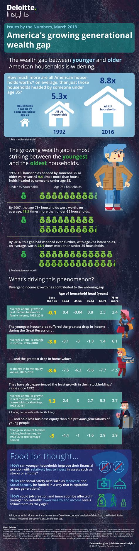 Infographic Average American Wealth Inequality By Age Deloitte Insights