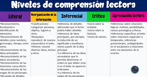 Conoce los 5 niveles de la lectura y potencia tu comprensión