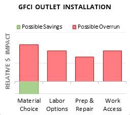 Cost to Install GFCI Outlet - 2025 Cost Calculator (Customizable)