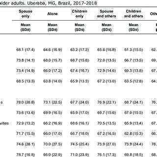 Comparison Of The QoL Scores In The WHOQoL Bref Domains And