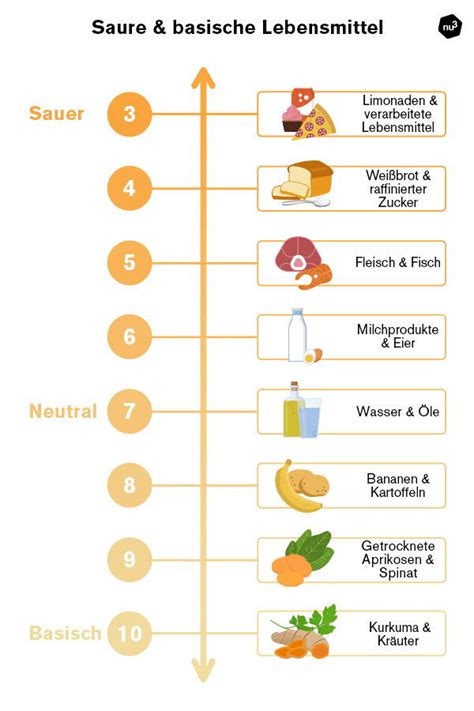 Basische Ernährung Säure Basen Haushalt in Balance nu3